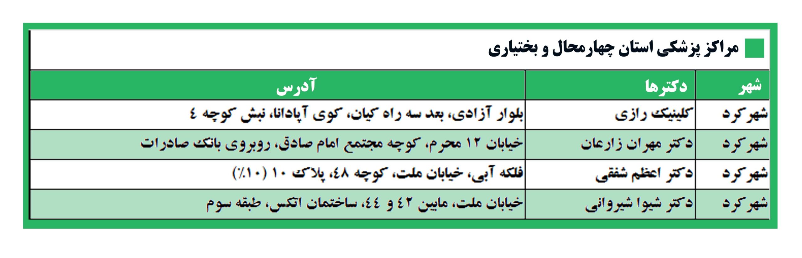 مراکز طرف قرارداد امیدان سلامت در چهارمحال و بختیاری