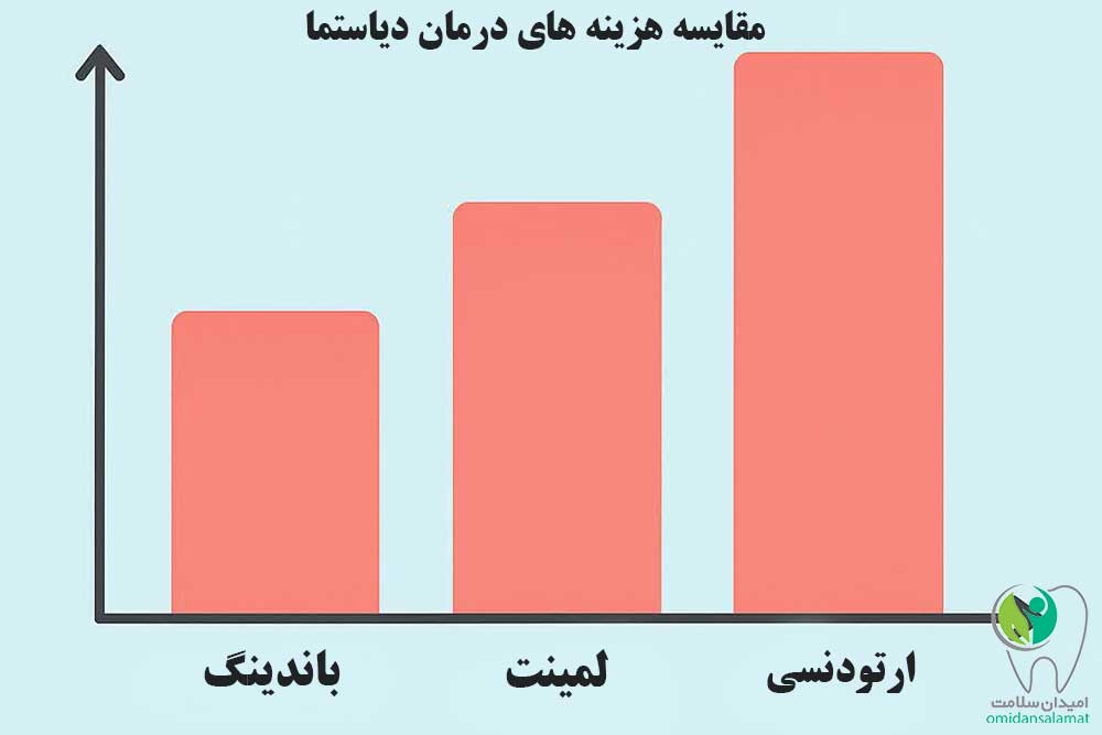 هزینه های درمان دیاستما چقدر است؟