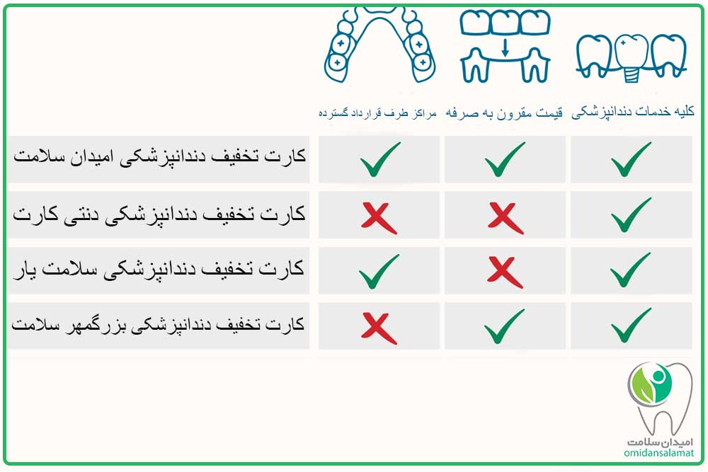 لیست کارت های تخفیف دندانپزشکی معتبر