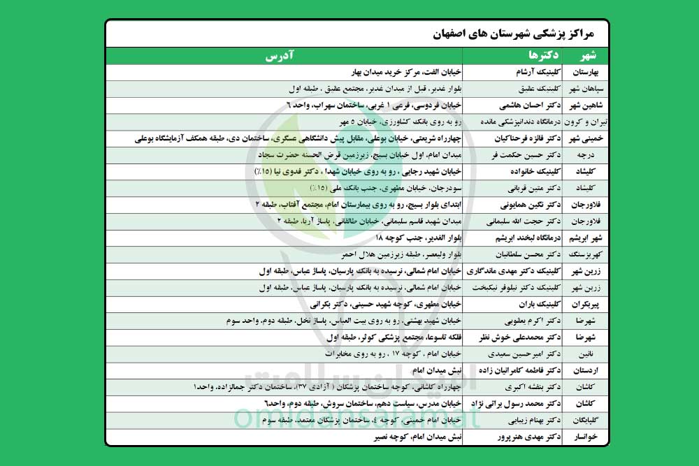 دندانپزشکان طرف قرارداد امیدان سلامت در شهرستان های اصفهان