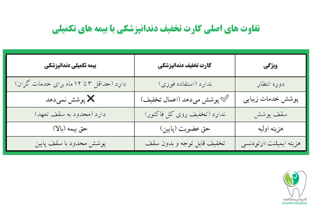 کارت تخفیف دندانپزشکی یا بیمه تکمیلی؟